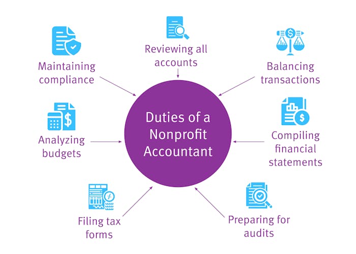 Mind map showing the main duties of a nonprofit accountant