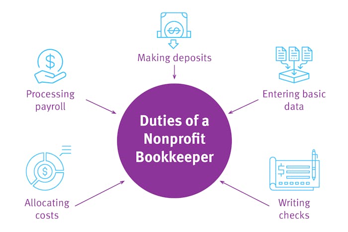 Mind map showing the main duties of a nonprofit bookkeeper