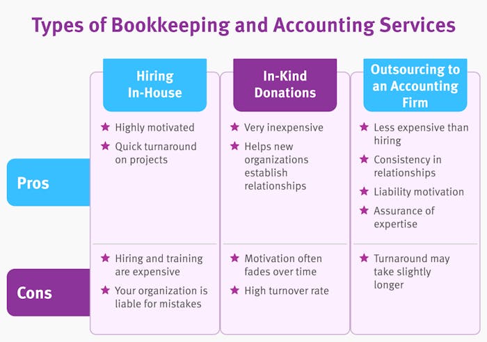 Pros and cons of the different ways to hire a nonprofit bookkeeper and accountant