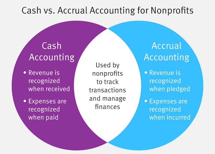 A Venn diagram showing the similarities and differences between cash vs. accrual accounting for nonprofits