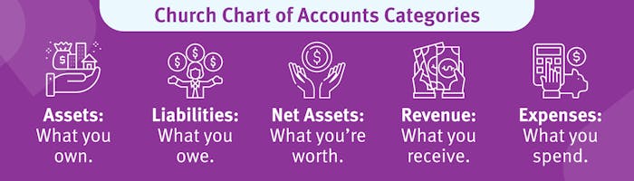 Five categories on a church chart of accounts