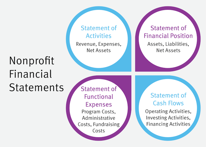Four financial statements used in church accounting