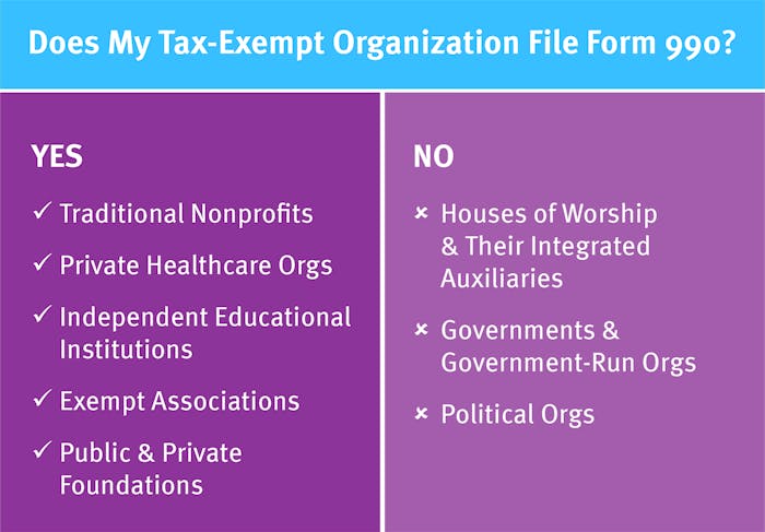 A table breaking down which exempt organizations are and aren’t required to file Form 990