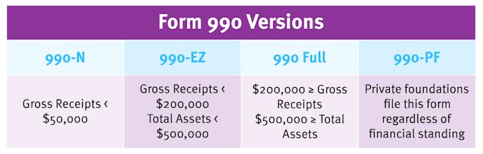 Four Form 990 versions