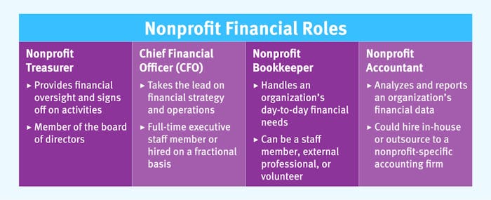 Four major nonprofit financial roles