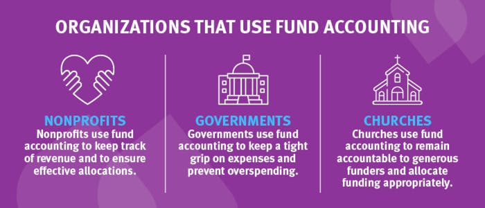Nonprofits, governments, and churches are common users of find accounting