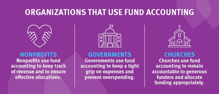 Nonprofits, governments, and churches are the primary organizations that use fund accounting to manage their finances.