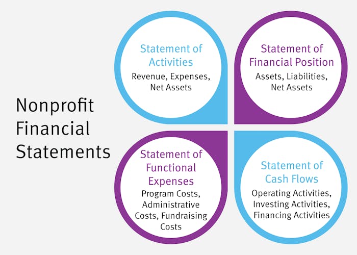 Four financial statements required under GAAP