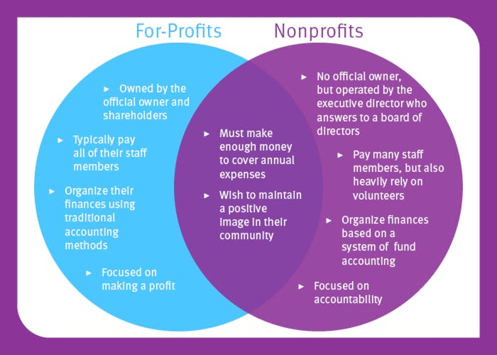 This venn diagram shows some of the differences between for-profits and nonprofits, specifically about how nonprofits make money and how they manage those finances.