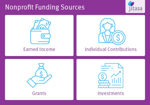 Some of the funding sources to help nonprofits make money include earned income, individual donations, grants, and investments.