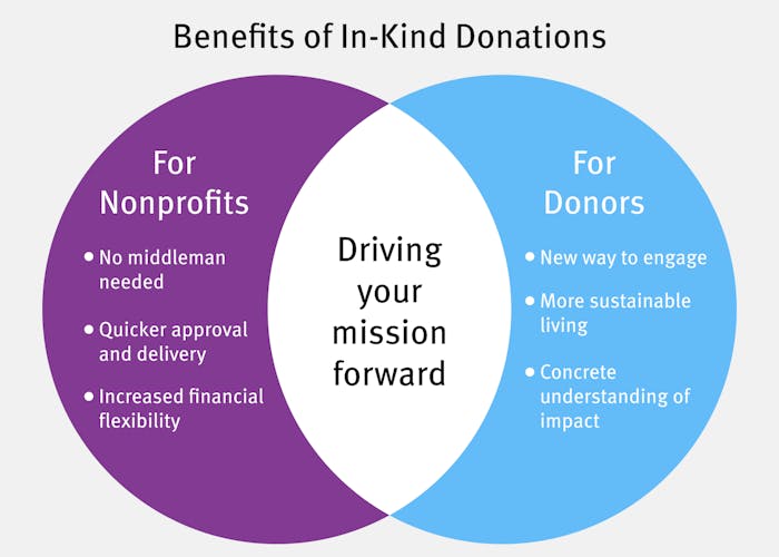 Venn diagram comparing benefits of in-kind donations