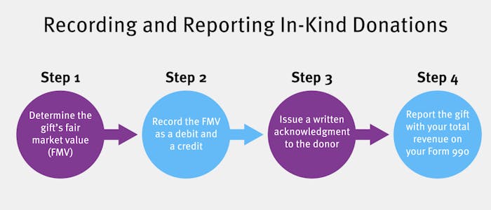 Process for recording and reporting in-kind donations