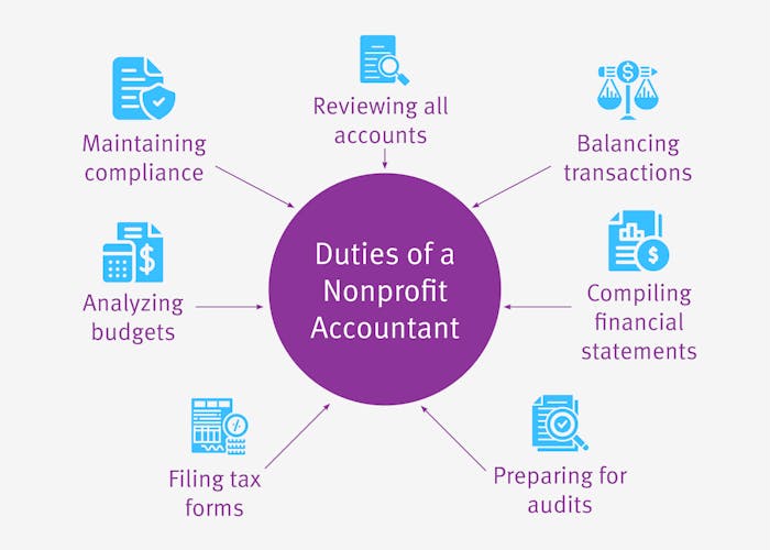 This mind map shows nonprofit accountants’ duties: account review, transactions, statements, audit prep, tax forms, budgets, and compliance.