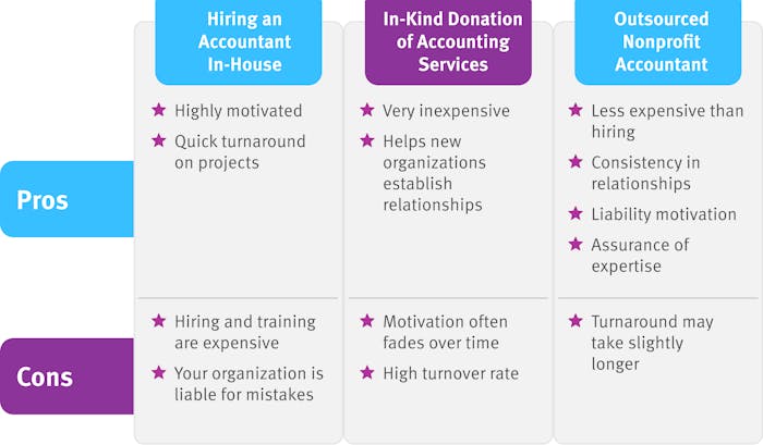 This chart illustrates the pros and cons of each of the three types of nonprofit accounting services: in-house, in-kind, and outsourced.