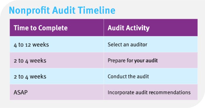 Table showing duration of audit steps
