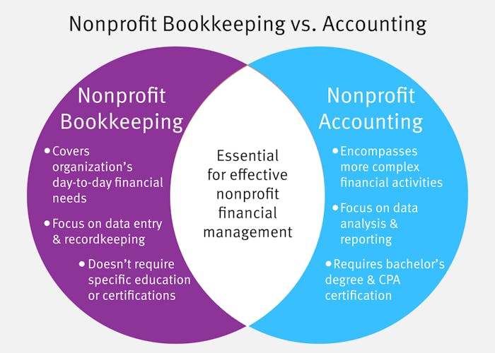 Venn diagram comparing bookkeeping and accounting