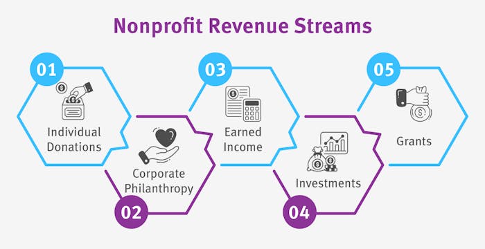 Five major categories of nonprofit revenue.