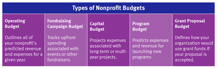 Table explaining five types of nonprofit budgets.