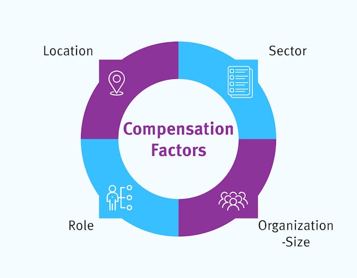 The factors of a compensation policy, written out below.