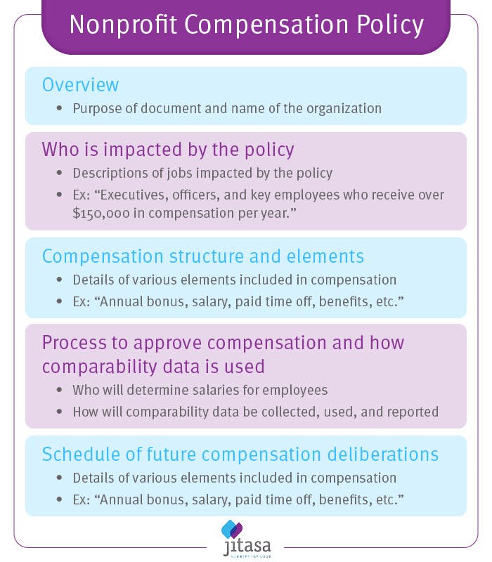 This nonprofit compensation policy template outlines the elements listed in the last section describing what should be included in your policy.