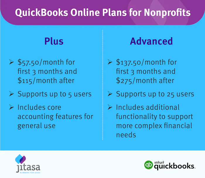 A table comparing the Plus and Advanced plans of QuickBooks Online, a top accounting platform for nonprofit financial management.