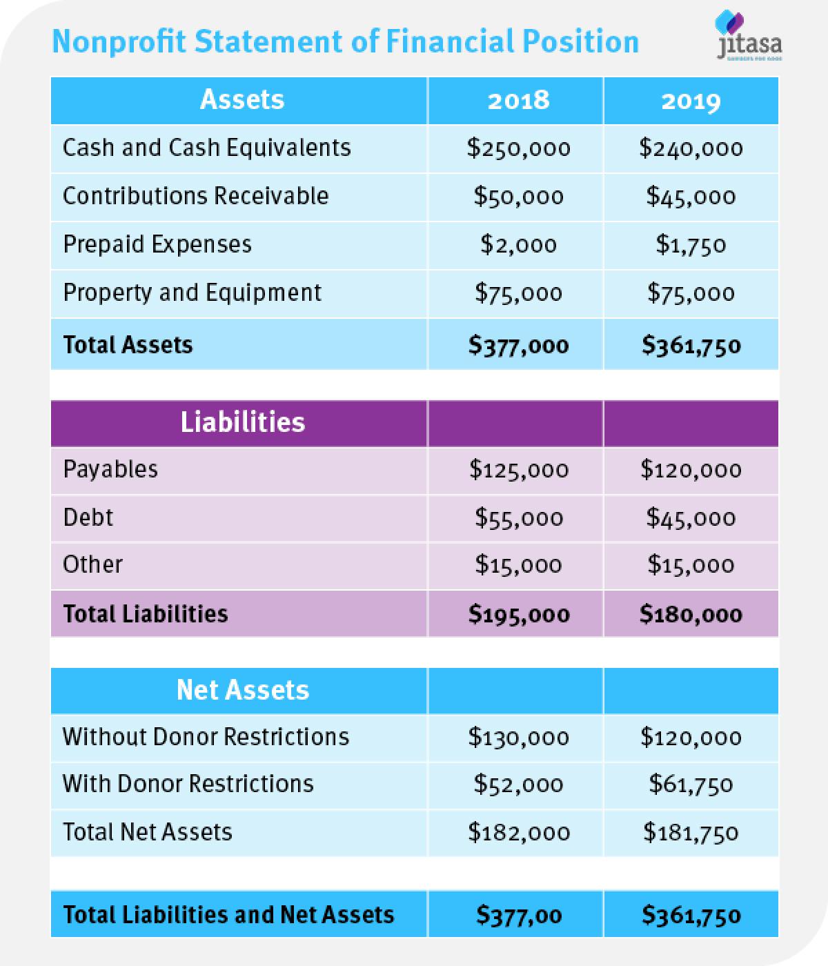 Nonprofit Statement of Financial Position (or Balance Sheet)