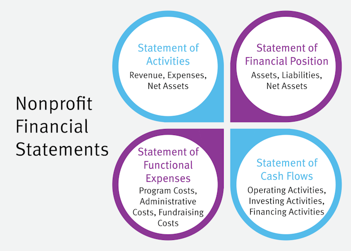 Four statements integral to nonprofit financial management