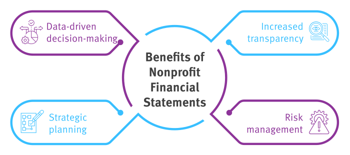 Mindmap showing the 4 main benefits of nonprofit financial statements