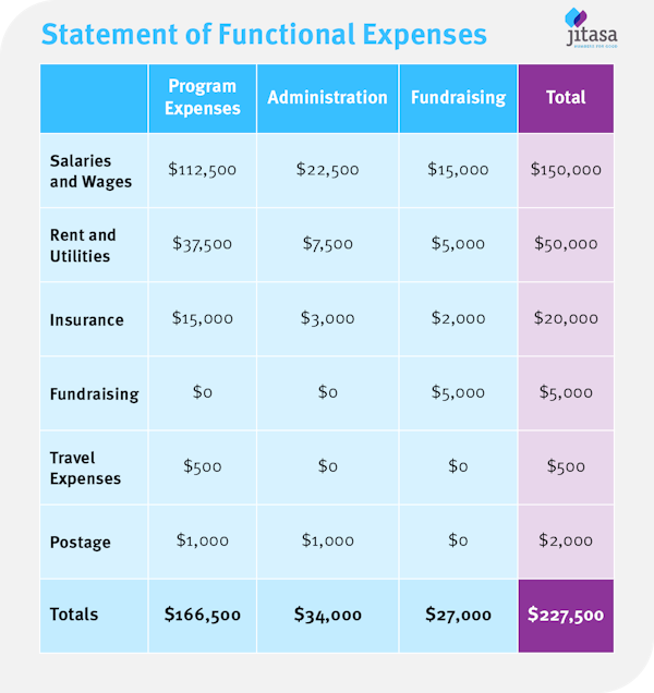 Nonprofit statement of functional expenses