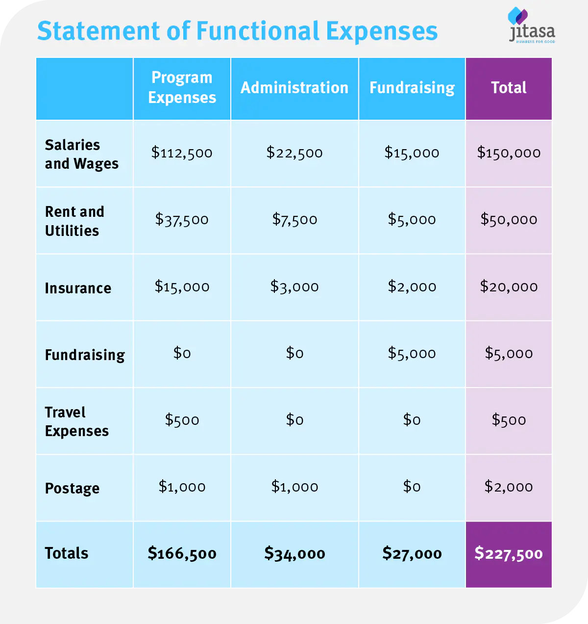 Program Expenses Nonprofit Financial Statements: 4 Essential Reports to Know | Jitasa Group