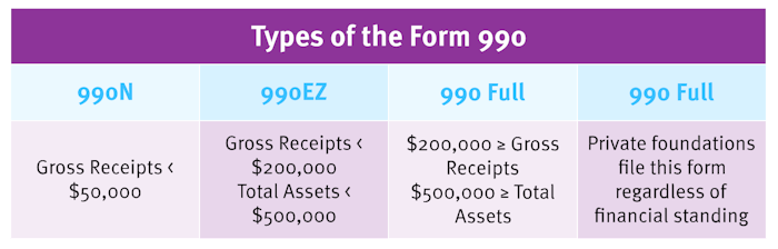Use this chart to determine which version of the Form 990 is right for your nonprofit.