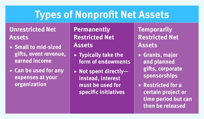 Three types of nonprofit net assets