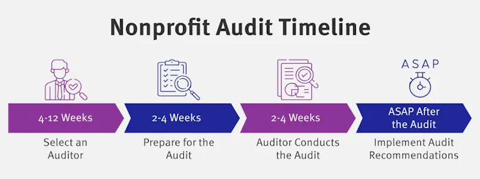 A timeline of the stages of an independent financial audit, which are discussed below.