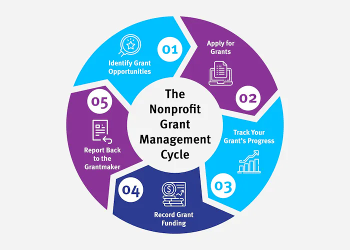 A flowchart of the five stages of the grant management lifecycle as described above.