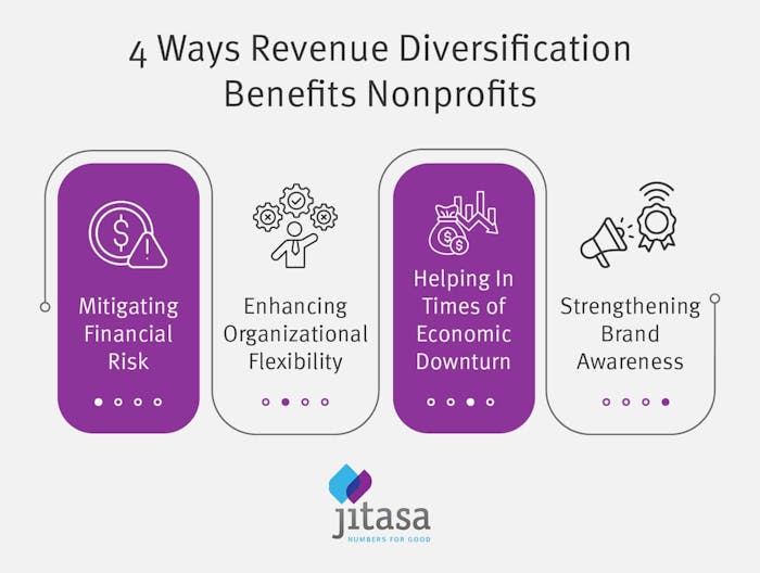 Four key ways revenue diversification can benefit nonprofits.