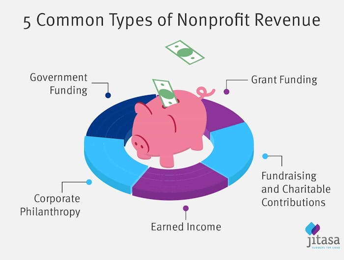 The five common types of nonprofit revenue.