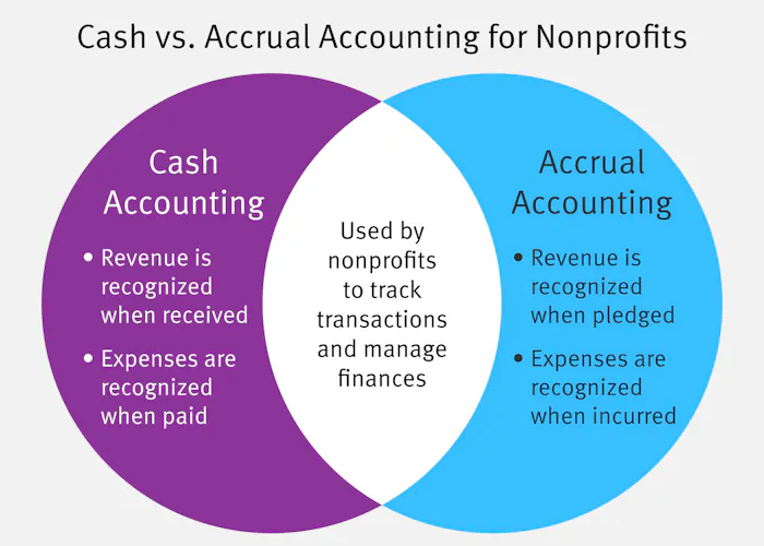 Comparing cash and accrual accounting methods.