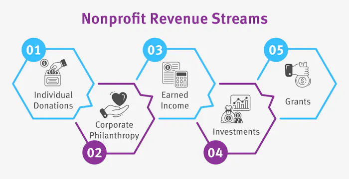 The five major nonprofit revenue streams, which are discussed in the following sections.