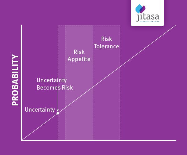 It’s important to remember the difference between nonprofit uncertainty and risk. Nonprofit risk management helps to mitigate risks and to keep them at a level of uncertainty rather than letting them get too out of hand.