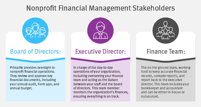 The financial stakeholders for financial management are your board of directors, executive director, and finance team.