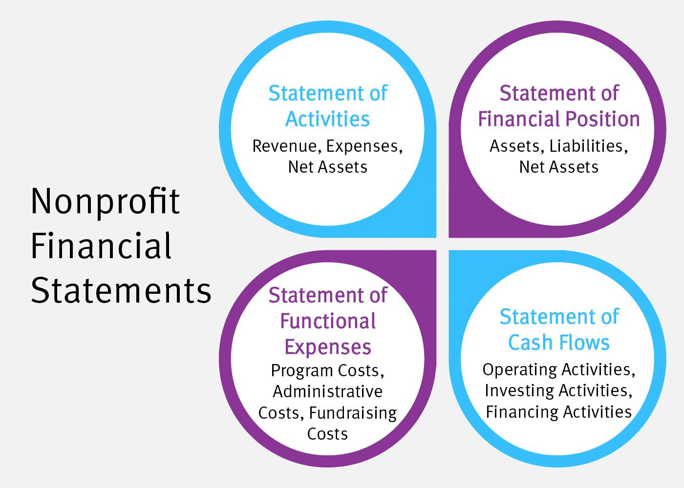Four nonprofit financial statements: income statement, balance sheet, cash flow statement, and functional expense report