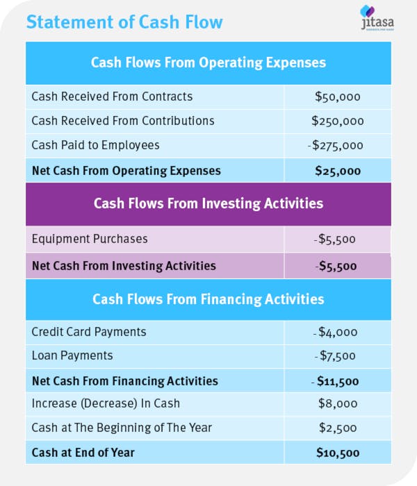 Your organization’s statement of cash flow is a key nonprofit financial management document.