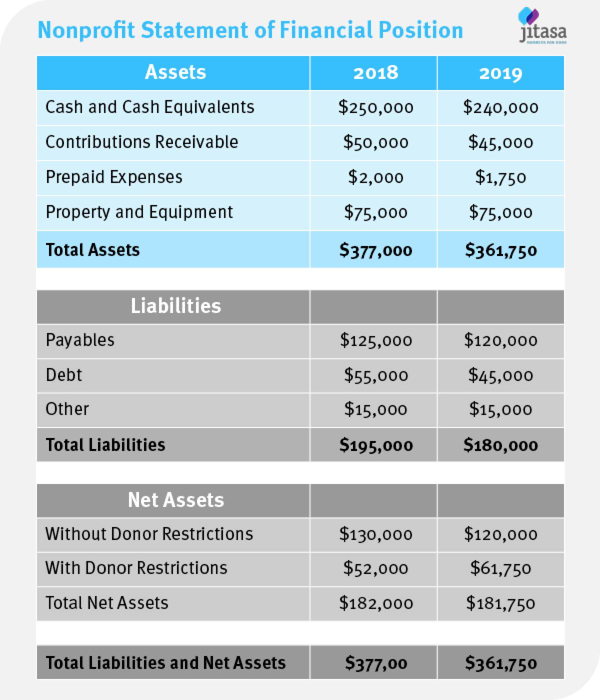 Nonprofit Statement of Financial Position (or Balance Sheet)