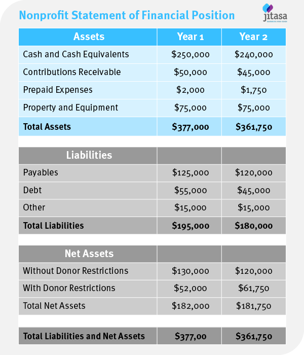 This graphic highlights the assets on a nonprofit statement of financial position, the part of the balance sheet that shows what you own.
