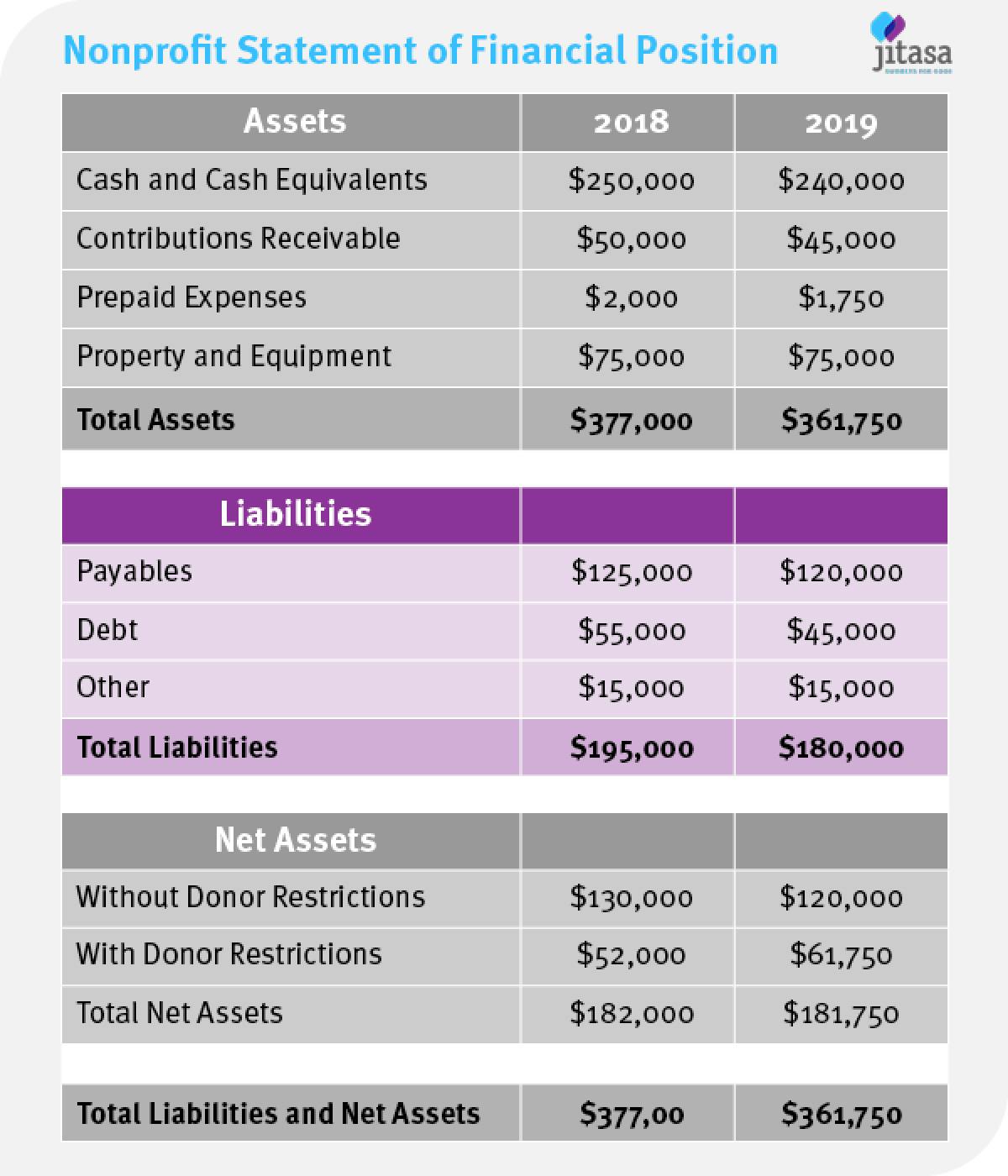 Nonprofit Statement of Financial Position (or Balance Sheet)