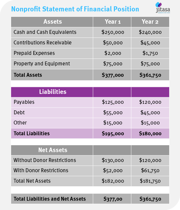 This graphic highlights the liabilities on a nonprofit statement of financial position, the balance sheet section that shows what you owe.