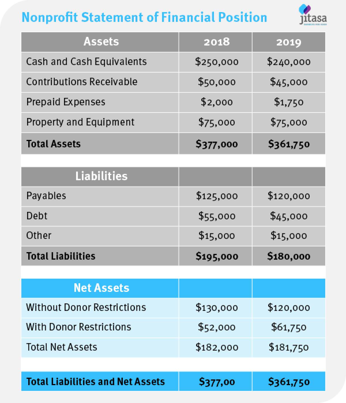 Example net assets section