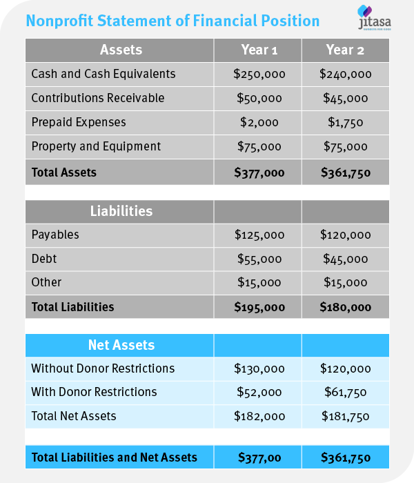 This graphic highlights the net assets on a nonprofit statement of financial position, the part of the balance sheet that shows equity.