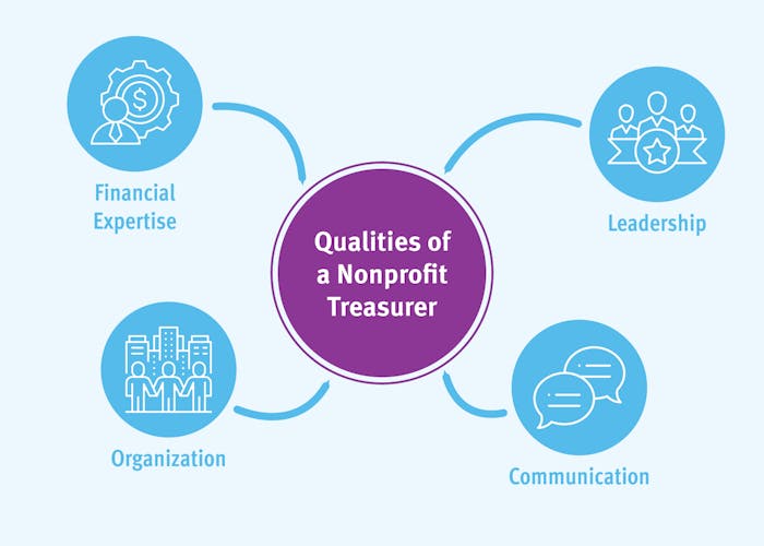 Mind map showing four qualities to look for in a nonprofit treasurer