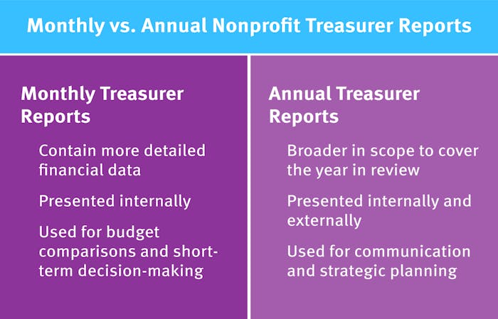 Comparison of monthly and annual nonprofit treasurer reports